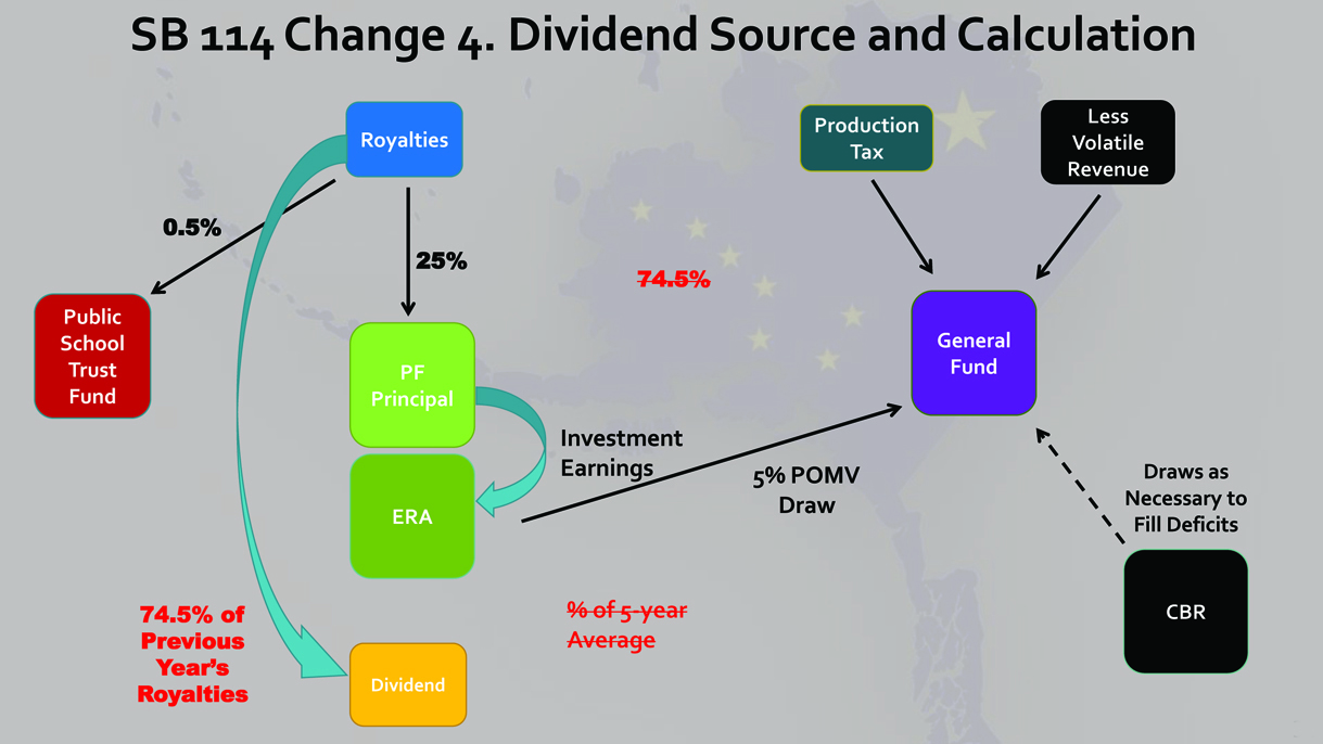 Sen. Lesil McGuire proposes to use an annual draw equal to 5 percent of the rolling five-year average market value of the Permanent Fund, or POMV, from the Earnings Reserve to add $2 billion, and hopefully more in future years, to the General Fund in fiscal year 2017 beginning July 1. -Graphic, courtesy of Sen. Lesil McGuire's office