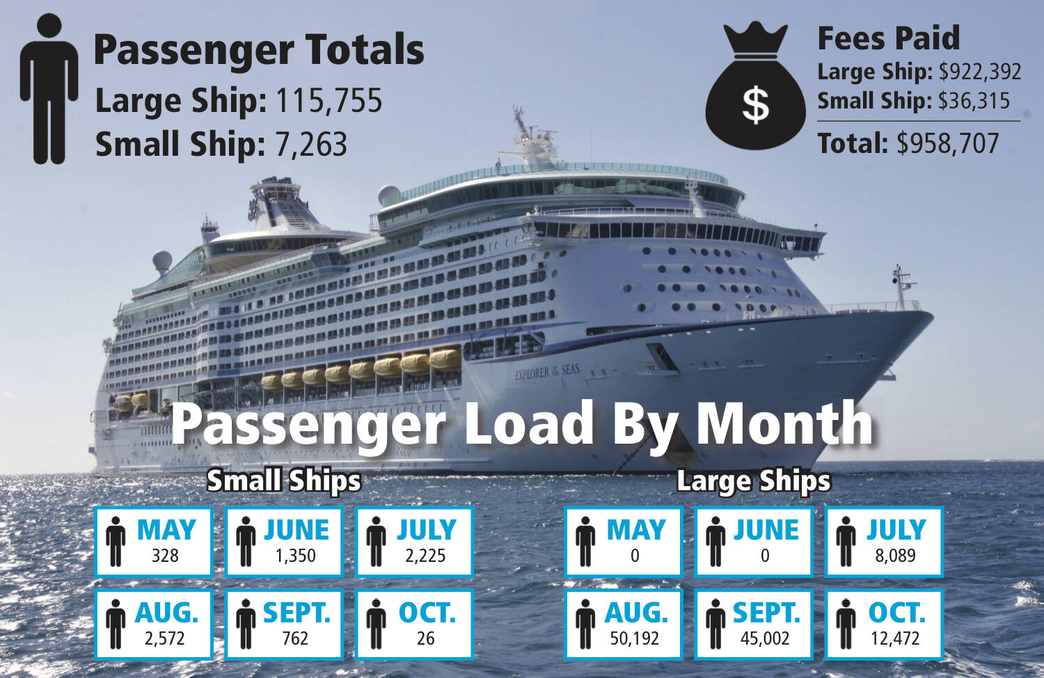 Photo Illustration / Shelbi Hart
This graphic shows key figures for 2021 cruise season in Juneau.
