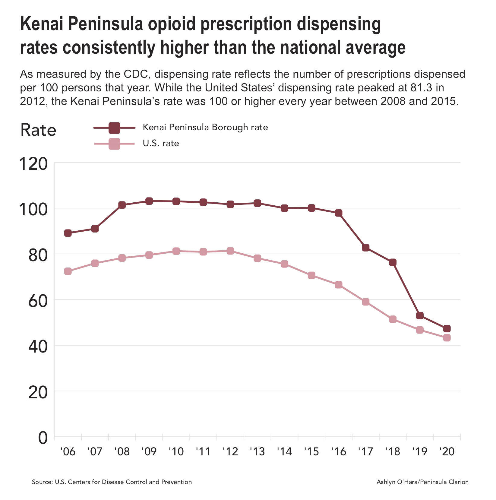 Graphic by Ashlyn O’Hara
As measured by the CDC, dispensing rate reflects the number of prescriptions dispensed per 100 persons per year. While the United States’ dispensing rate peaked at 81.3 in 2012, the Kenai Peninsula’s rate was 100 or higher every year between 2001 and 2015.