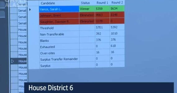 The results of ranked choice tabulation show Rep. Sarah Vance, R-Homer, winning reelection in the race for House District 6. (Screenshot/Gavel Alaska)