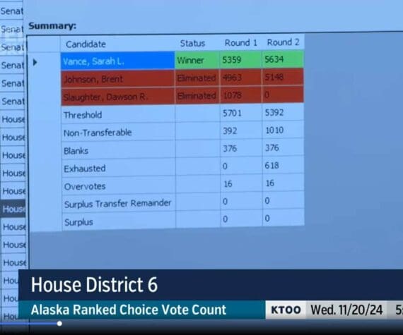 The results of ranked choice tabulation show Rep. Sarah Vance, R-Homer, winning reelection in the race for House District 6. (Screenshot/Gavel Alaska)