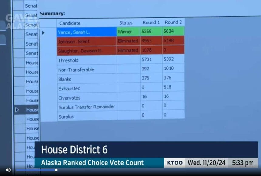 <p>The results of ranked choice tabulation show Rep. Sarah Vance, R-Homer, winning reelection in the race for House District 6. (Screenshot/Gavel Alaska)</p>