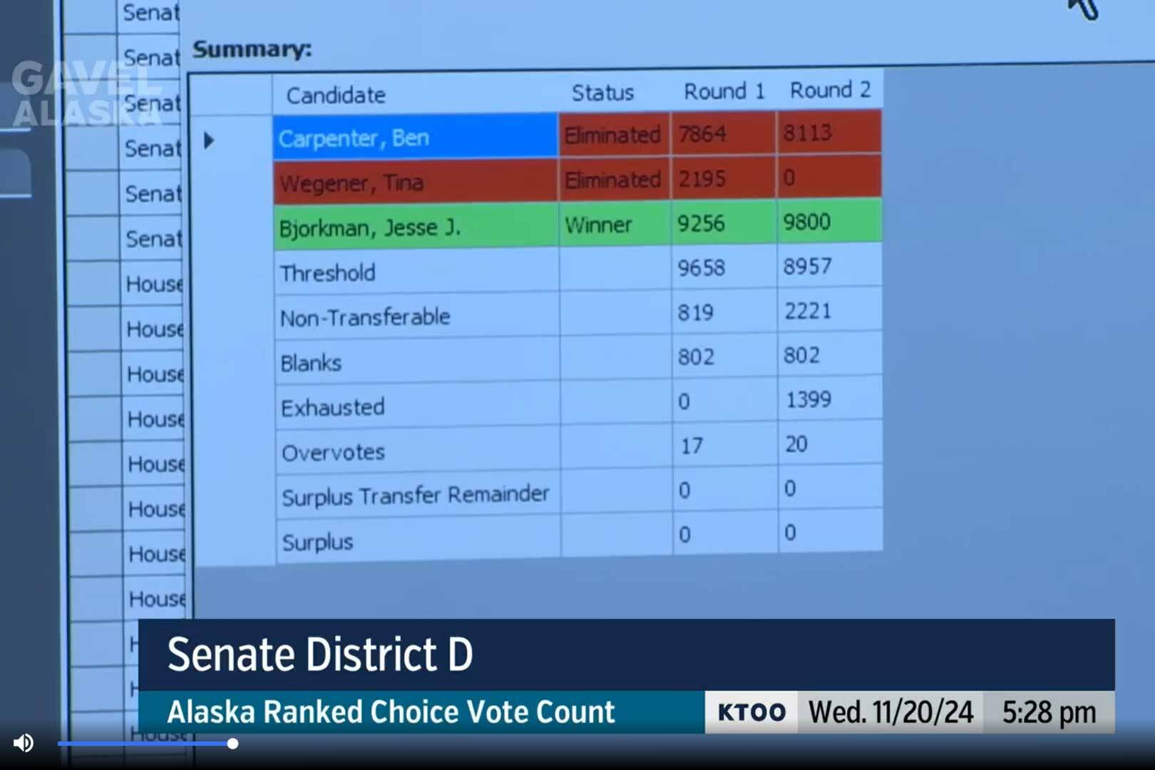 The results of ranked choice tabulation show Sen. Jesse Bjorkman, R-Nikiski, winning reelection in the race for Senate District D. (Screenshot/Gavel Alaska)